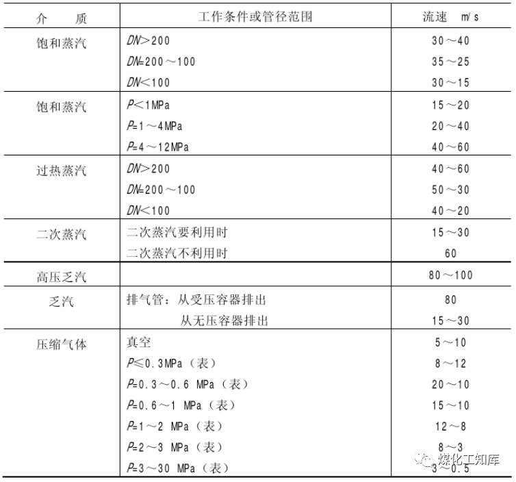 管径的确定(图3)