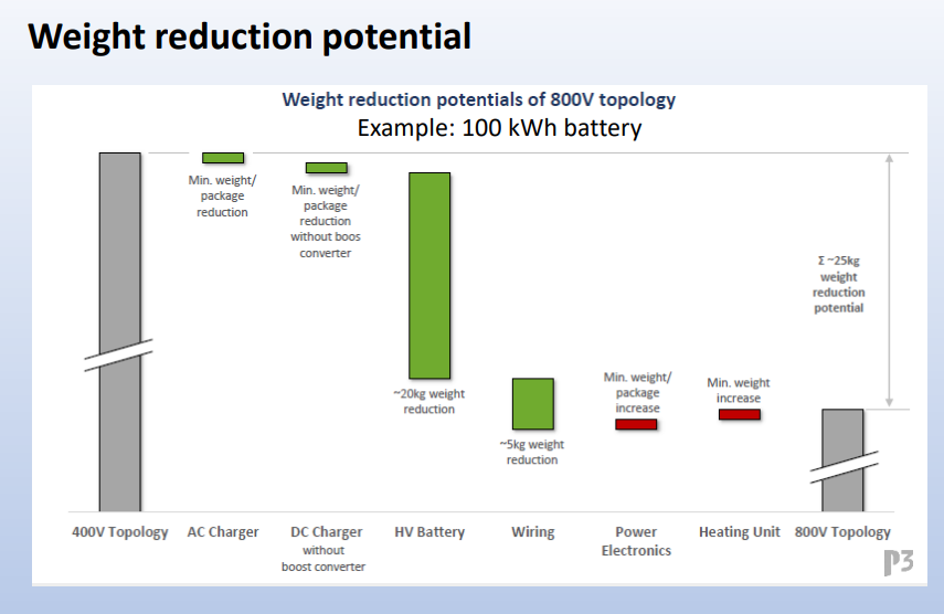 电动汽车的800V高压平台技术的图4