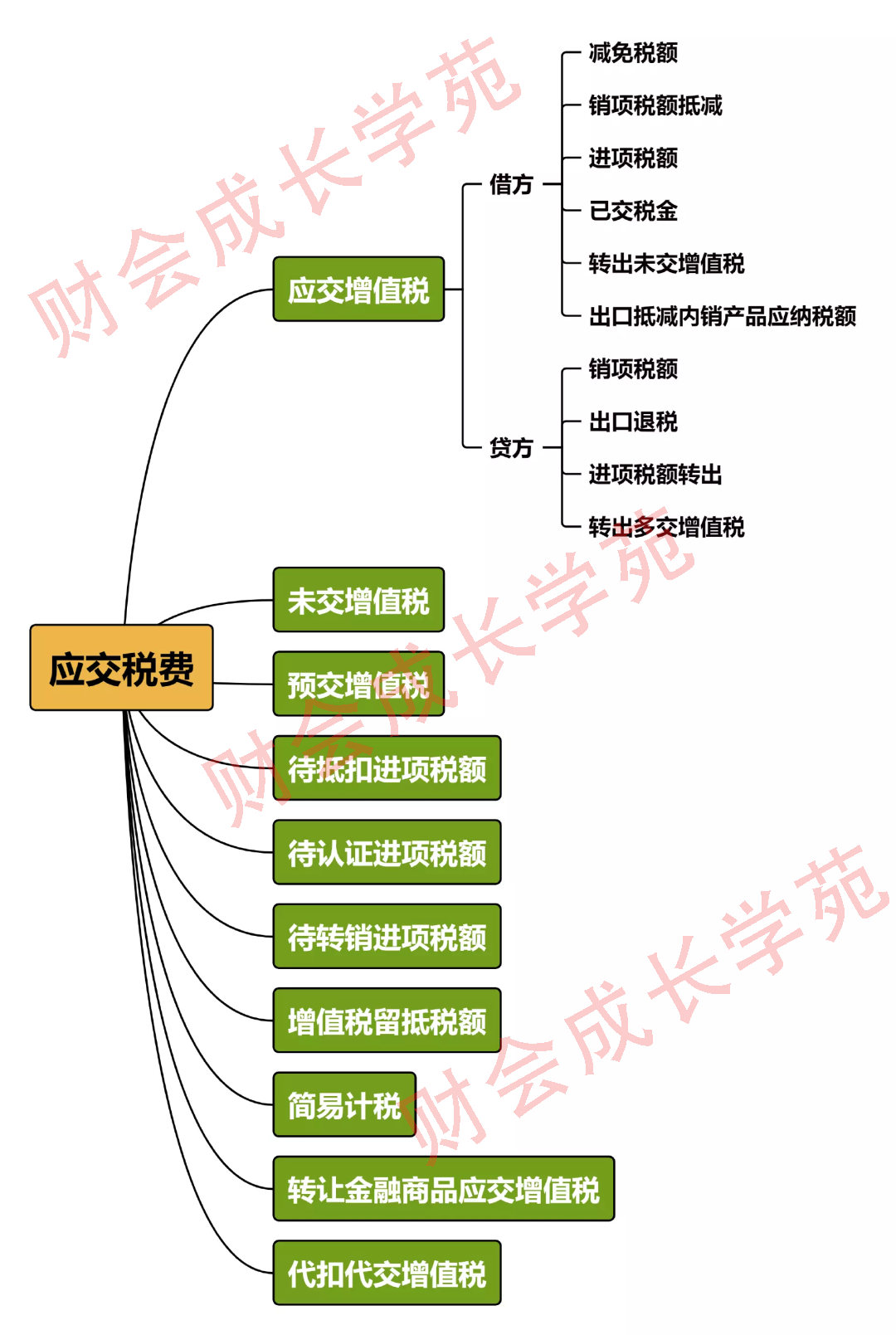 怎样结转进项税额转出