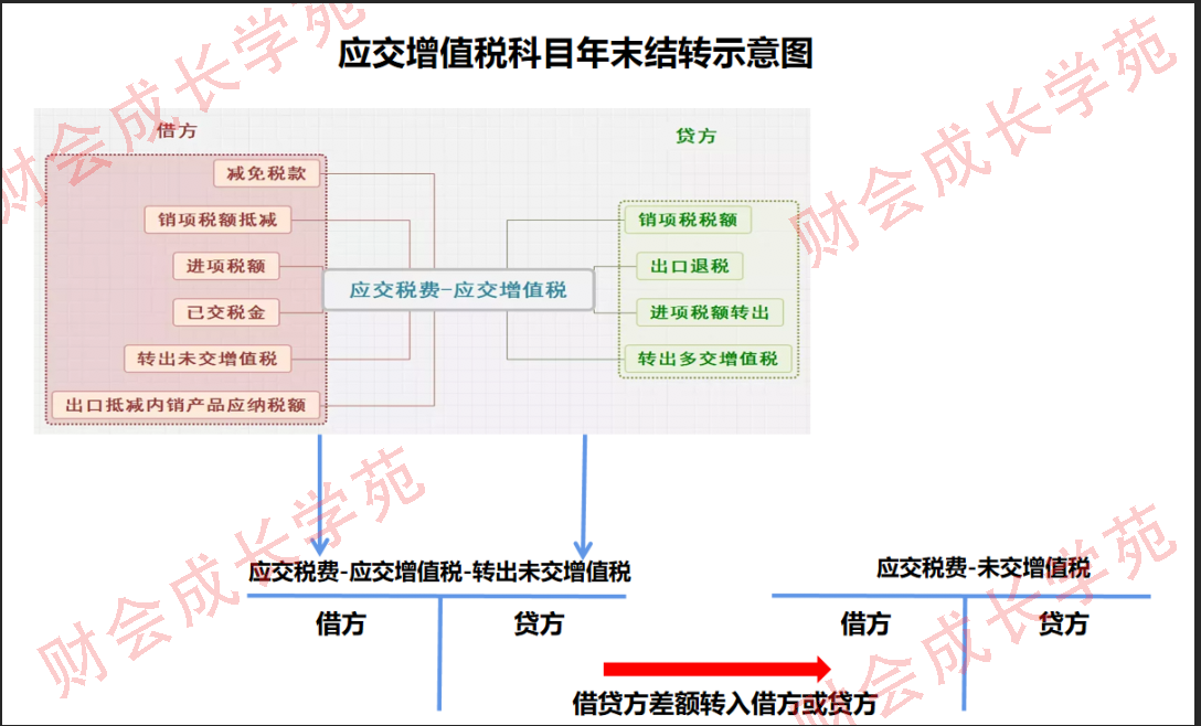 怎样结转进项税额转出