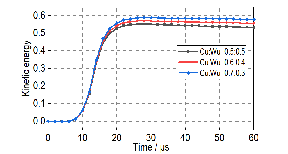 LS-DYNA | 复合材料药型罩的聚能射流数值模拟（钨铜射流）的图9
