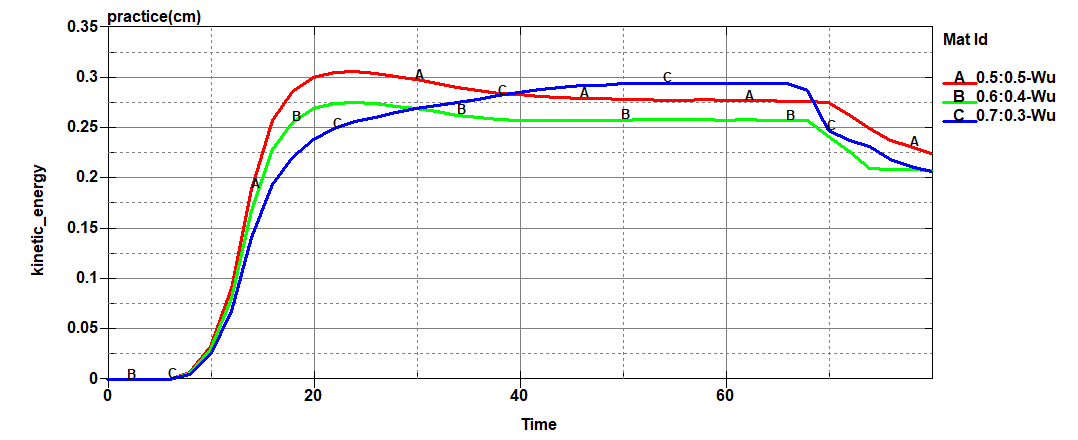 LS-DYNA | 复合材料药型罩的聚能射流数值模拟（钨铜射流）的图8