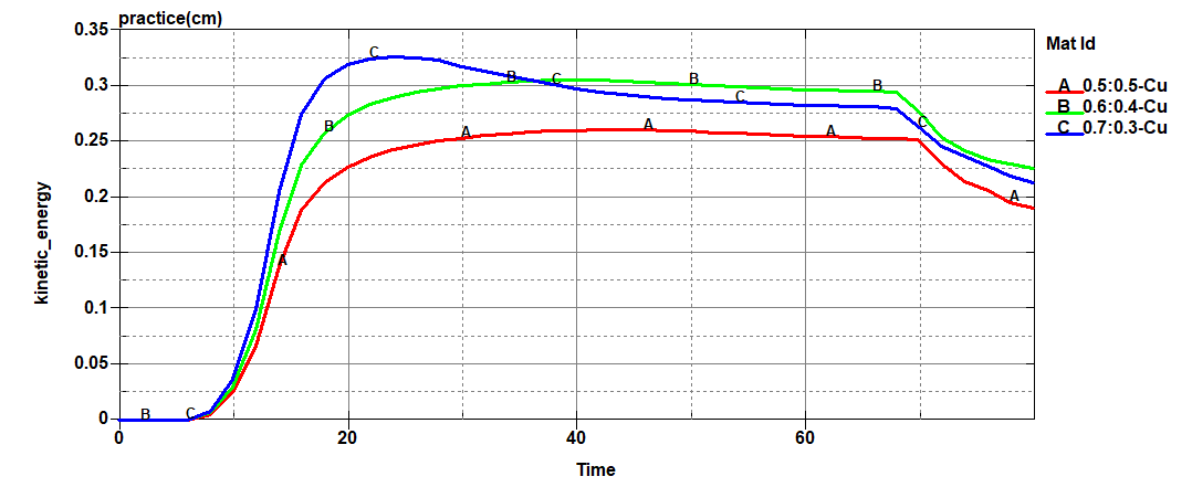 LS-DYNA | 复合材料药型罩的聚能射流数值模拟（钨铜射流）的图7