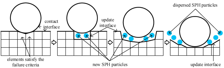 LS-DYNA | 自适应FEM-SPH方法的图1