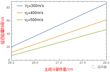 LS-DYNA | 串联战斗部的图4