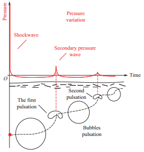 LS-DYNA | 水下爆炸气泡脉动过程的图2