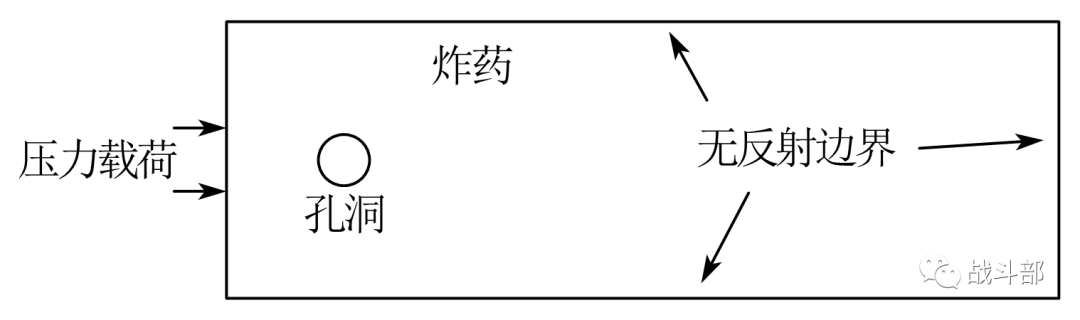 LS-DYNA | 外界载荷作用下炸药内孔洞坍塌的图1