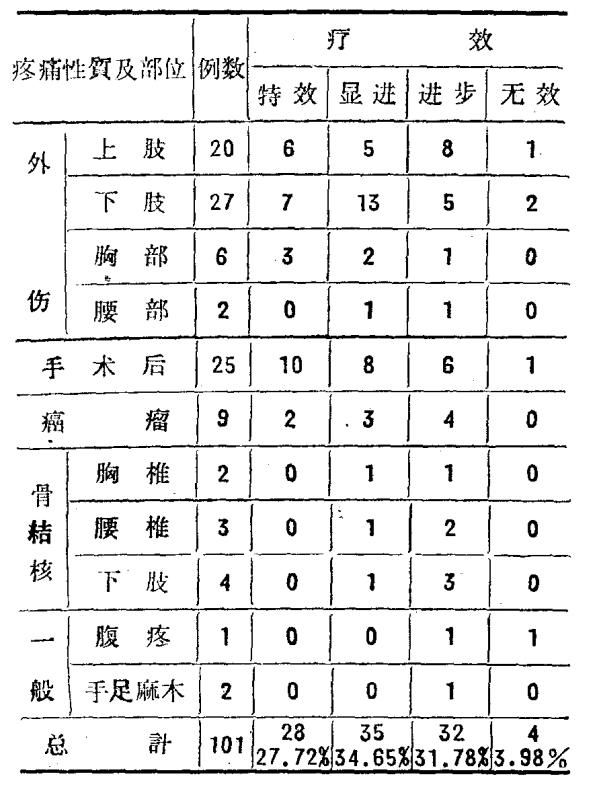 耳穴探测笔怎么使用应用耳针止痛101例疗效观察_https://www.jmylbn.com_新闻资讯_第4张