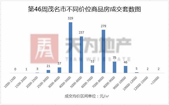 房产周报 上周全市商品房网签成交量大增