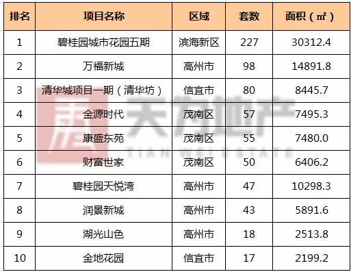 房产周报 上周全市商品房网签成交量大增