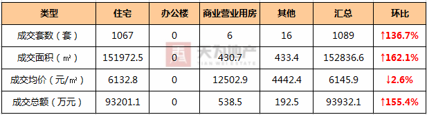 房产周报 上周全市商品房网签成交量大增