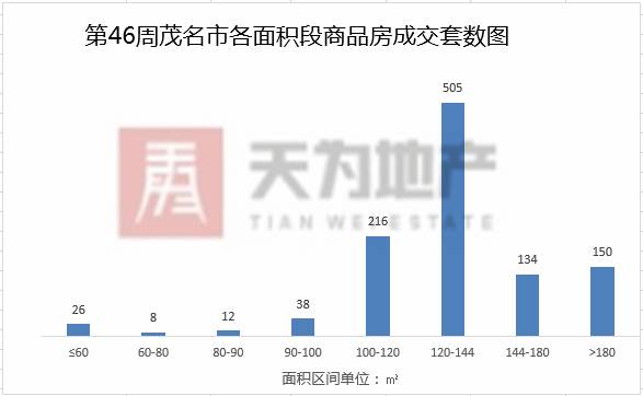 房产周报 上周全市商品房网签成交量大增