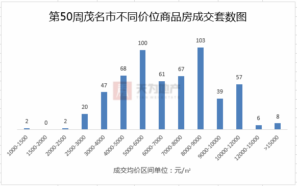 房产周报 本周商品房网签成交量锐减,成交价格稳定