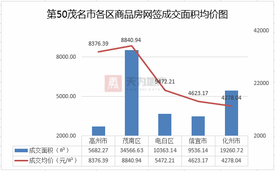 房产周报 本周商品房网签成交量锐减,成交价格稳定