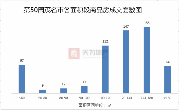 房产周报 本周商品房网签成交量锐减,成交价格稳定