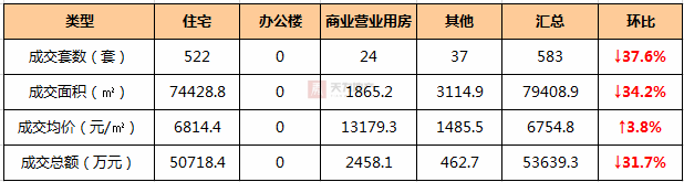 房产周报 本周商品房网签成交量锐减,成交价格稳定