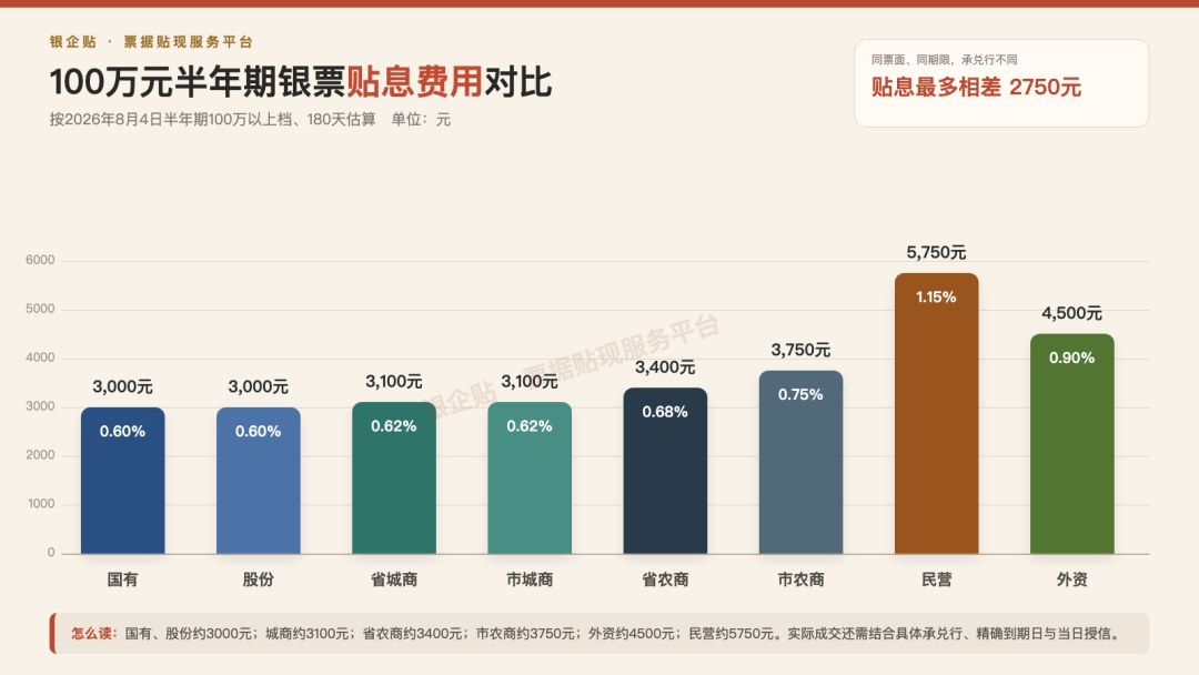 100万元半年期费用对比