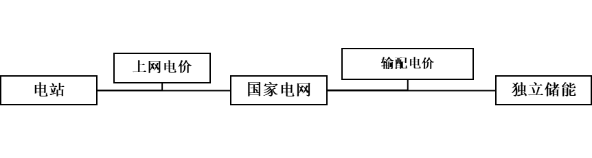 储能：新能源融资租赁界又一“扛把子”！