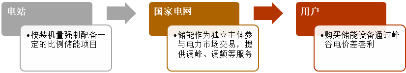 储能：新能源融资租赁界又一“扛把子”！