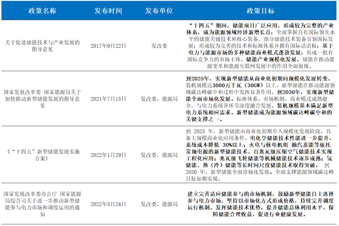 储能：新能源融资租赁界又一“扛把子”！