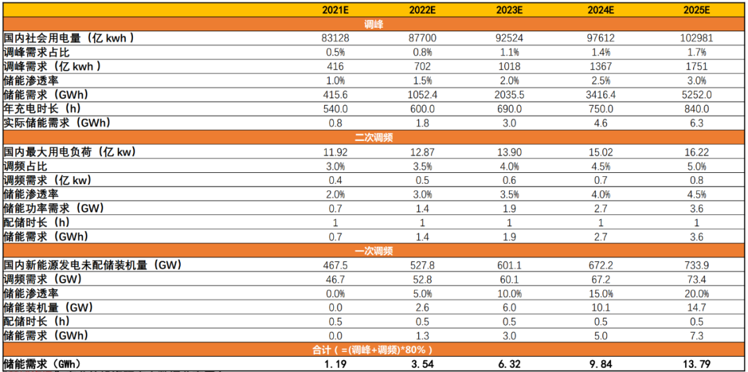 储能：新能源融资租赁界又一“扛把子”！