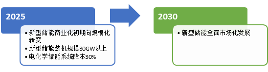储能：新能源融资租赁界又一“扛把子”！