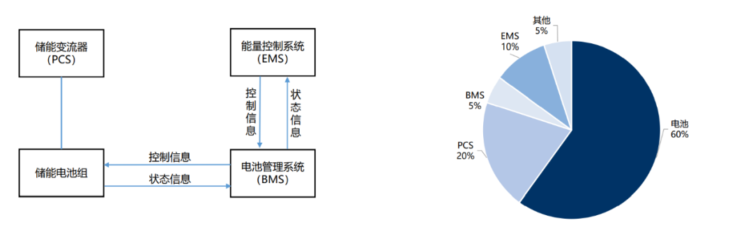 储能：新能源融资租赁界又一“扛把子”！
