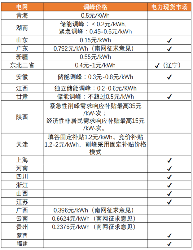 储能：新能源融资租赁界又一“扛把子”！