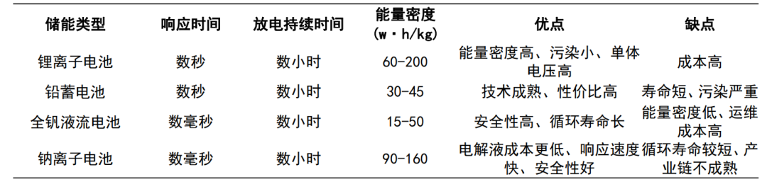 储能：新能源融资租赁界又一“扛把子”！