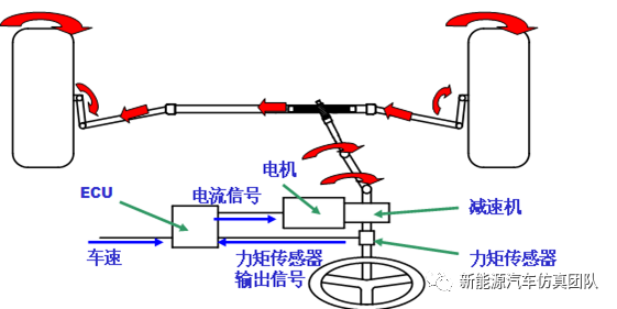 电动汽车仿真系列-基于Simulink搭建的电机助力转向系统的图3