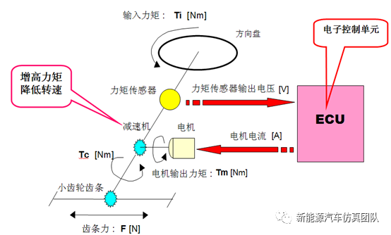 电动汽车仿真系列-基于Simulink搭建的电机助力转向系统的图4