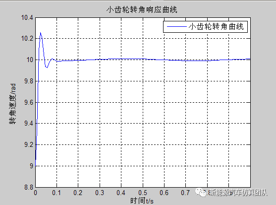 电动汽车仿真系列-基于Simulink搭建的电机助力转向系统的图28