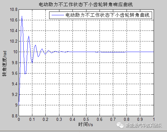 电动汽车仿真系列-基于Simulink搭建的电机助力转向系统的图30