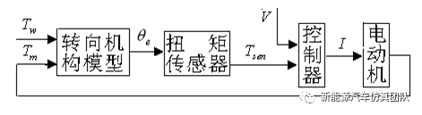电动汽车仿真系列-基于Simulink搭建的电机助力转向系统的图6