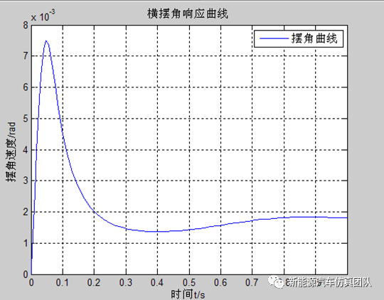 电动汽车仿真系列-基于Simulink搭建的电机助力转向系统的图29