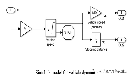 电动汽车仿真系列-基于Simulink的防抱死制动系统的图3