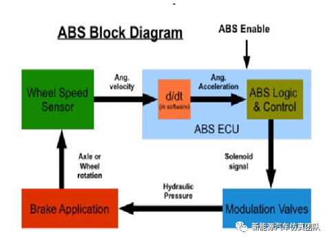 电动汽车仿真系列-基于Simulink的防抱死制动系统的图1