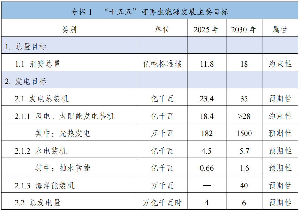 十五五可再生能源发展主要目标