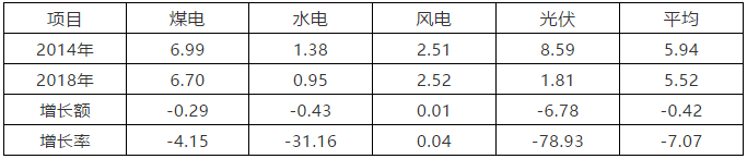 电改5年 ——谁对降价贡献大 电网还是发电？
