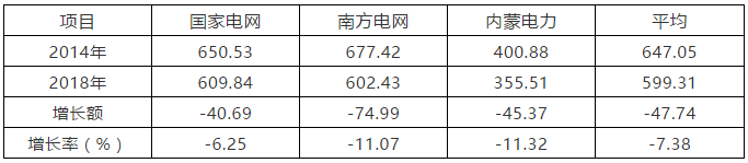 电改5年 ——谁对降价贡献大 电网还是发电？