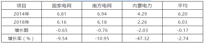 电改5年 ——谁对降价贡献大 电网还是发电？