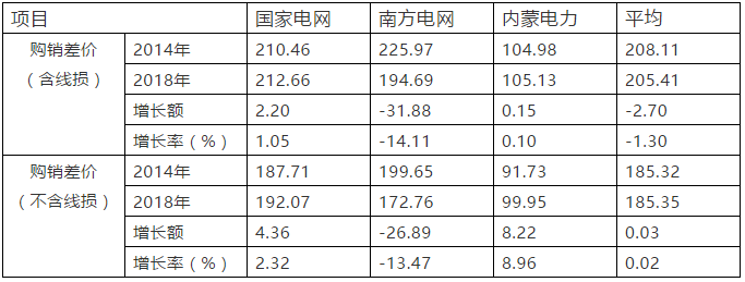 电改5年 ——谁对降价贡献大 电网还是发电？