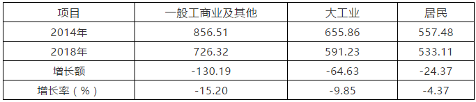 电改5年 ——谁对降价贡献大 电网还是发电？