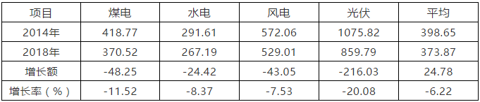 电改5年 ——谁对降价贡献大 电网还是发电？