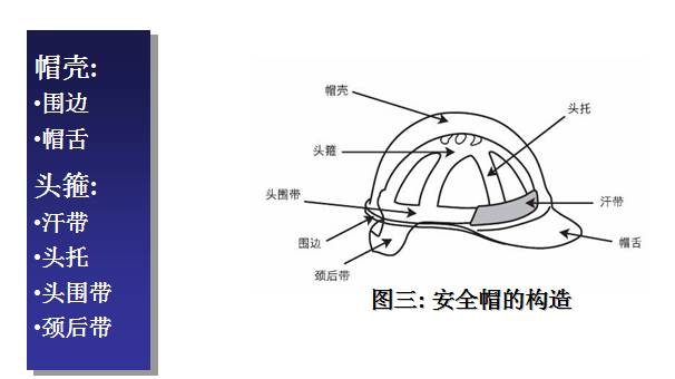 1,安全帽的构造及附加配件 基本上,安全帽由两个基本构件组成—帽壳及