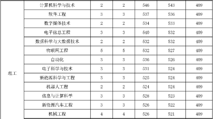 2023年在河南院校投檔線