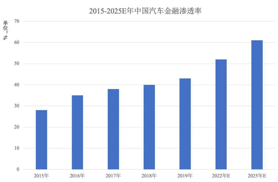 汽车金融发展势头强劲，众多玩家之中谁将拔得头筹？