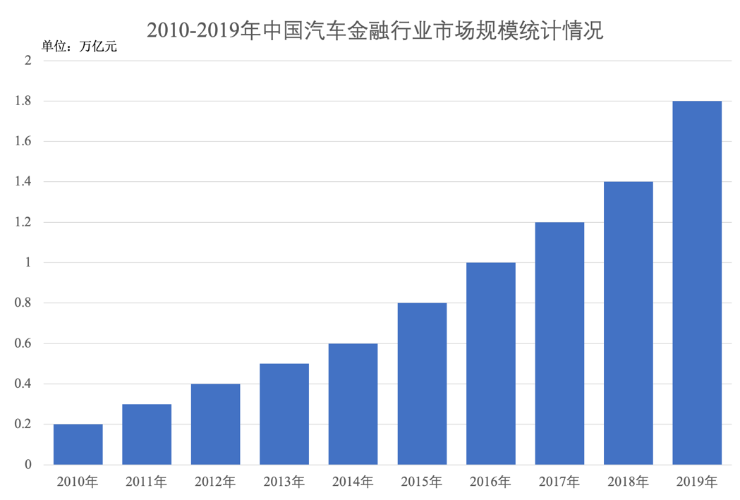 汽车金融发展势头强劲，众多玩家之中谁将拔得头筹？