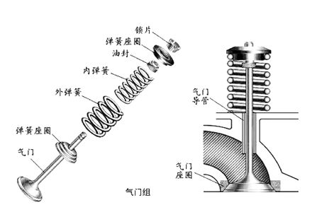 爱上跃进#汽车知识小讲堂—气门篇一