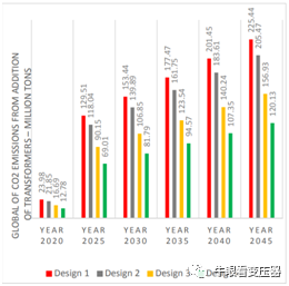 变压器的碳足迹和减少二氧化碳排放的潜力的图16